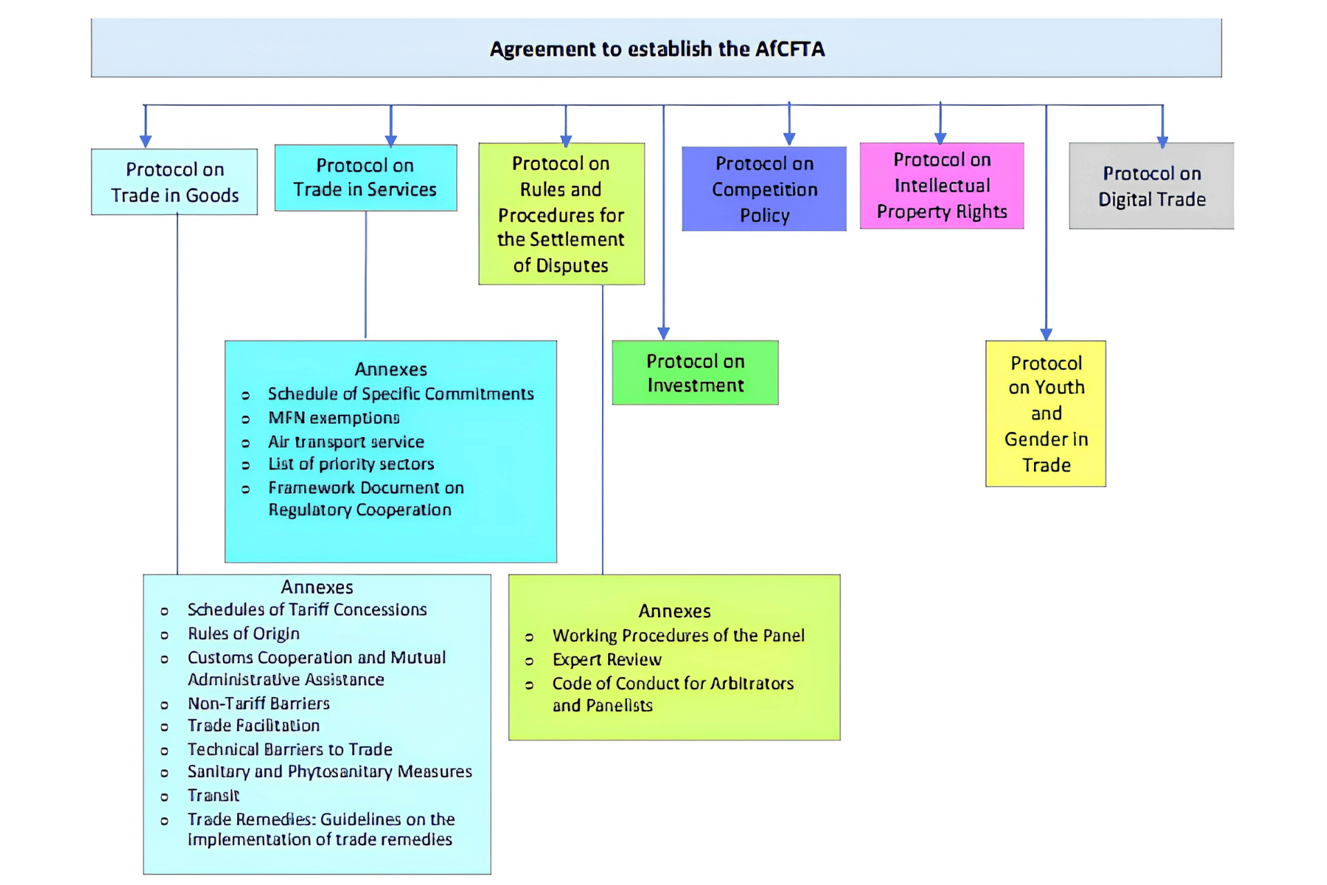 Figure 1 The AfCFTA Framework